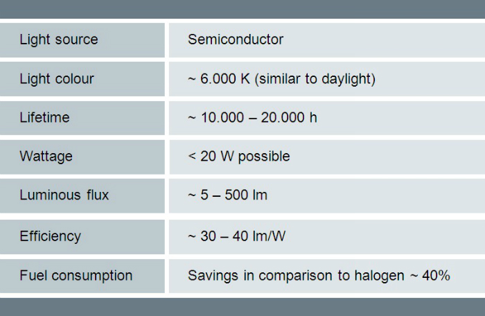 Technische Detaljer LED