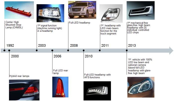 LED milepæle